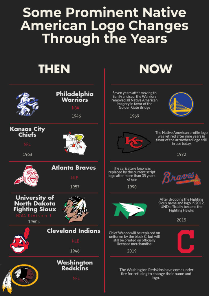 Sports Teams With Names or Mascots Using Native American