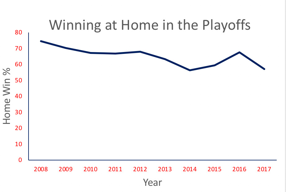 Graph showing that home-court advantage may be less relevant in the NBA