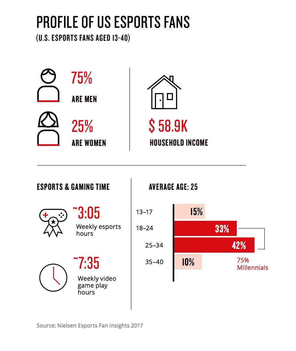 Our Gaming Audience - Gamer Demographics, Personas and Profiles