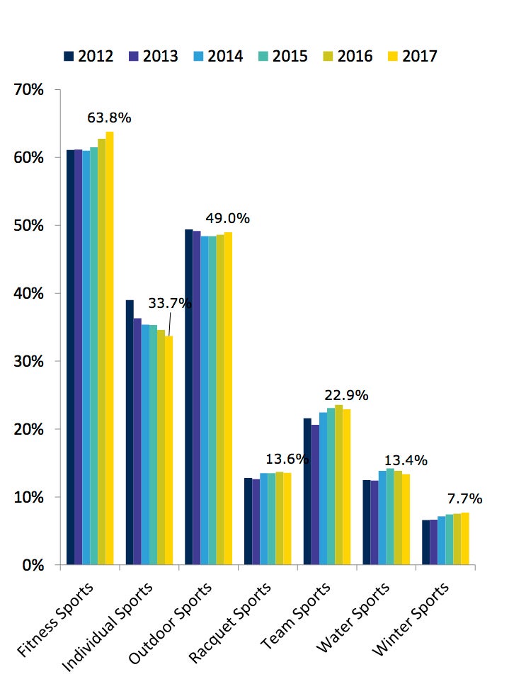 Chart of preferred sports, fitness and leisure activities among Americans