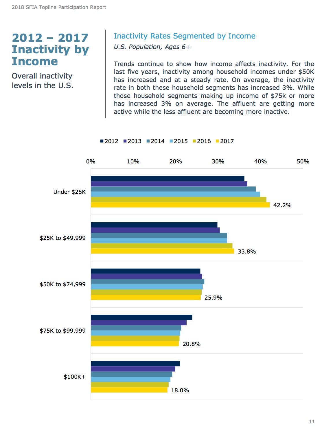 Chart of inactivity rates by income