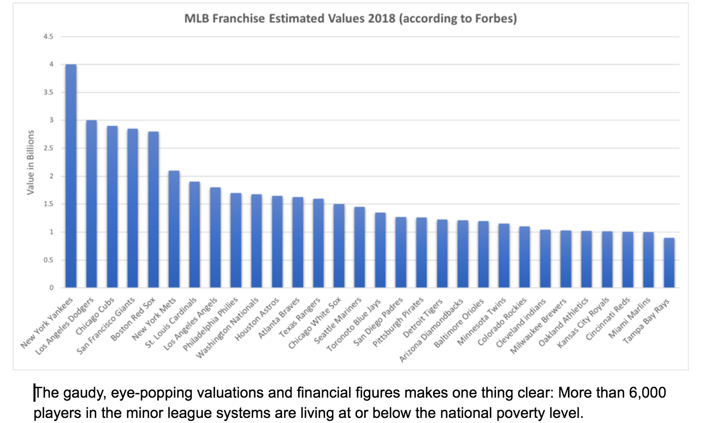 Toilet water mold, fast food, futons: Many minor leaguers live below poverty  line - Global Sport Matters