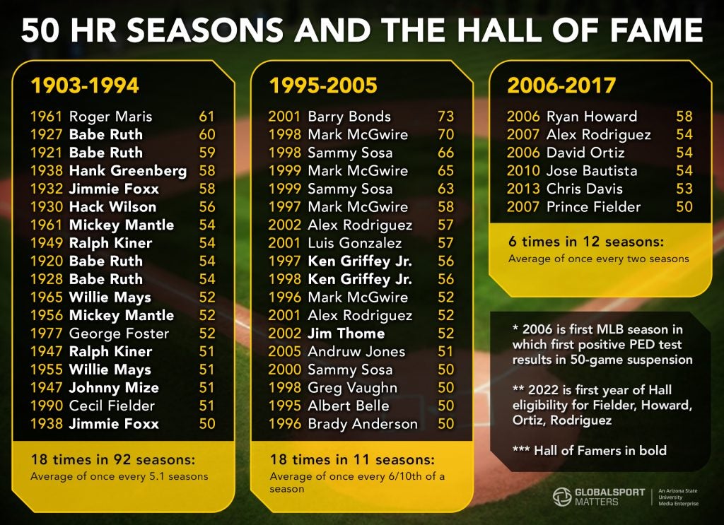 Measuring players in steroid era for Hall of Fame is difficult