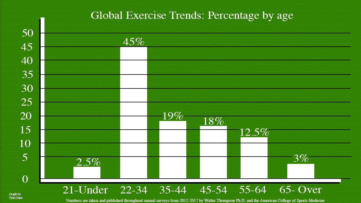 Global exercise trends by age chart