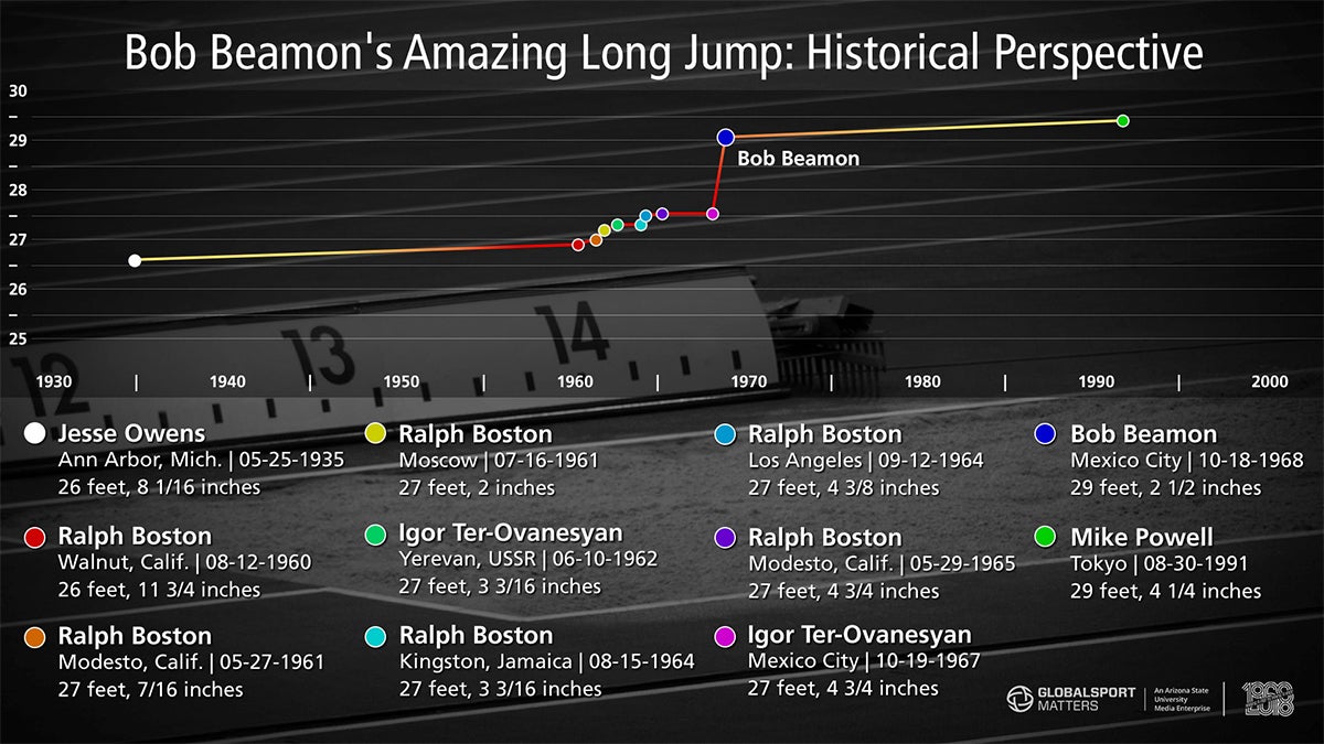 A graph of record-breaking long jump heights from 1935 to 1991