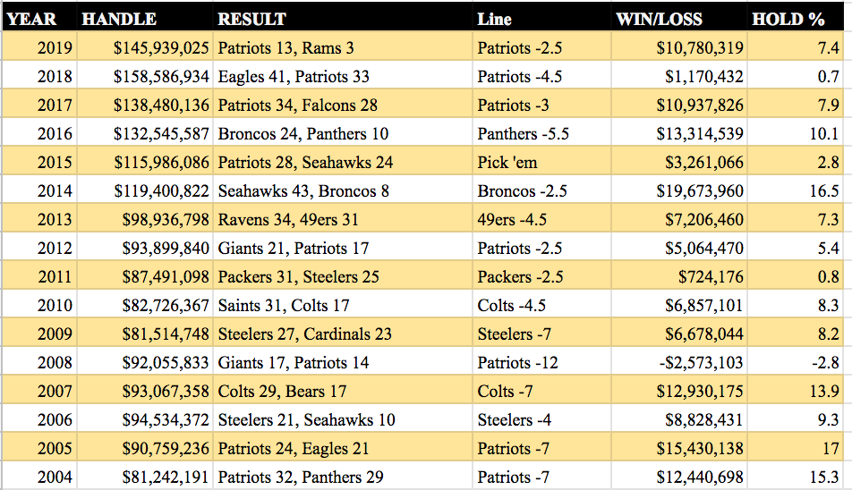 super-bowl-nevada-bets-over-the-years