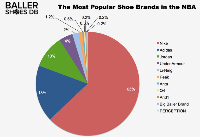 most popular shoe brand 2019