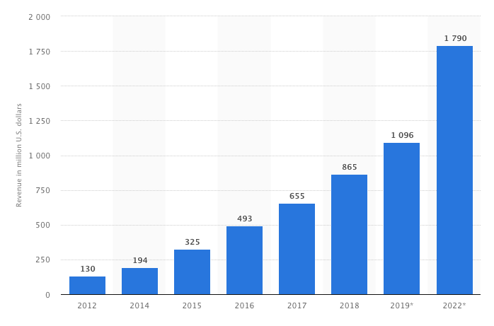 Fortnite Archives Globalsport Matters - graphic via statista