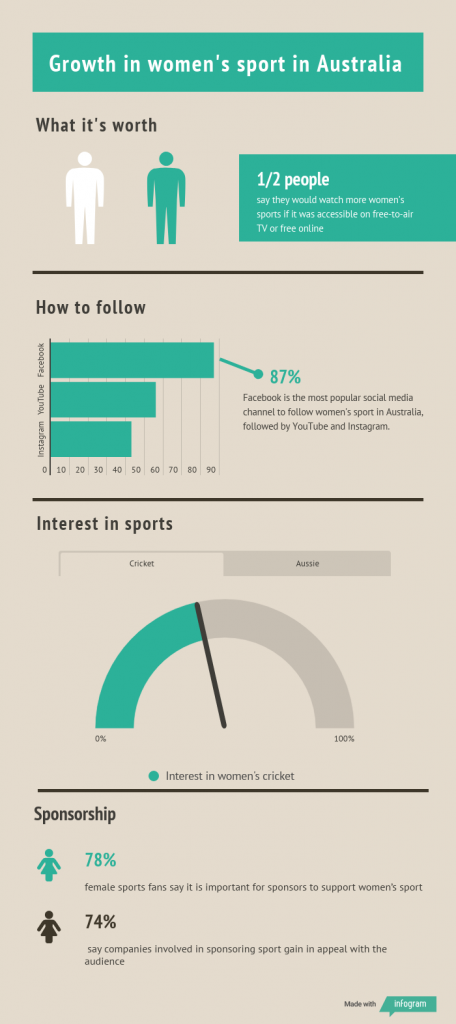 Australian Women’s Sport Popularity Is Growing, In Broadcast And Fan Base