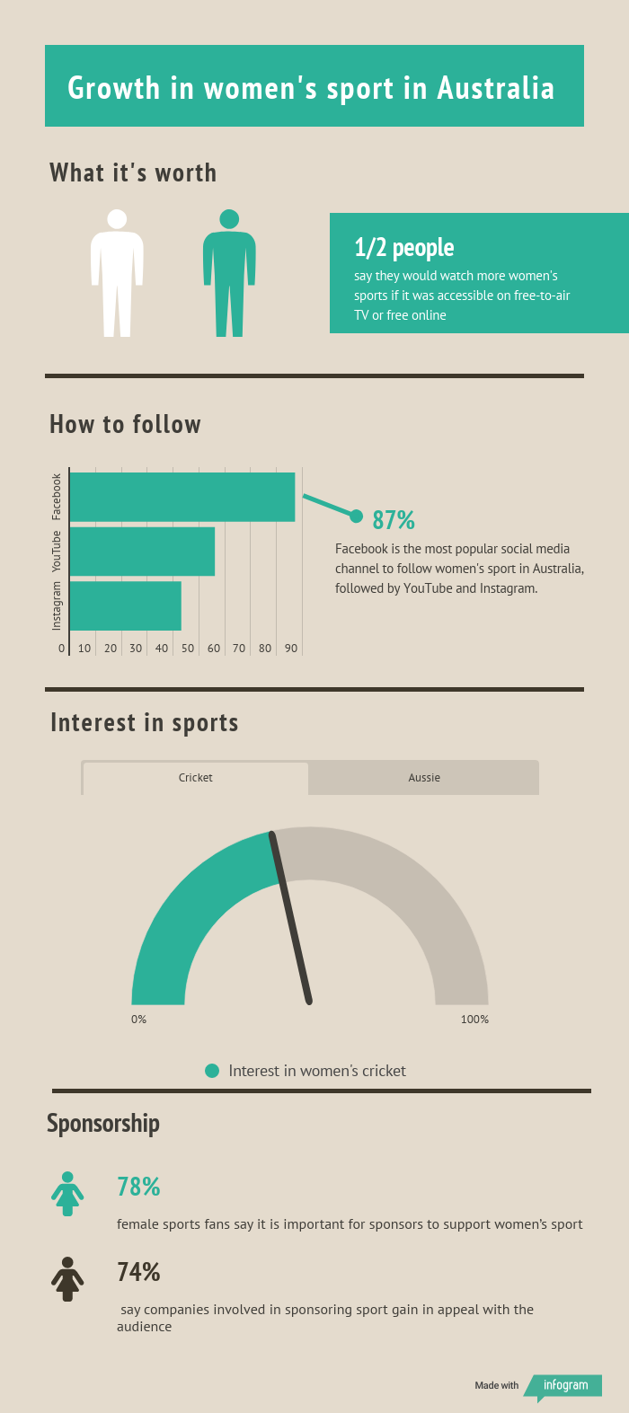 Women's sports popularity is growing, according to Nielsen study - Global  Sport Matters