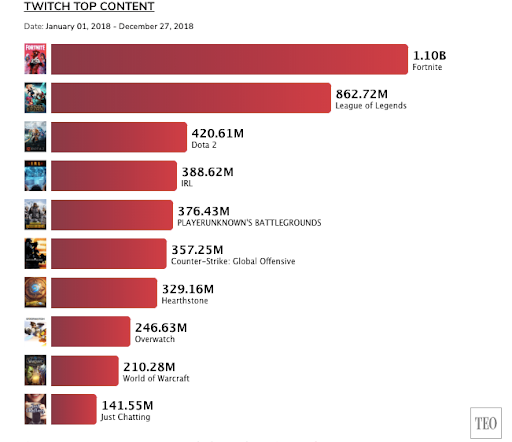 Graph portraying Twitch top content from Jan. 1, 2018- Dec. 27, 2018