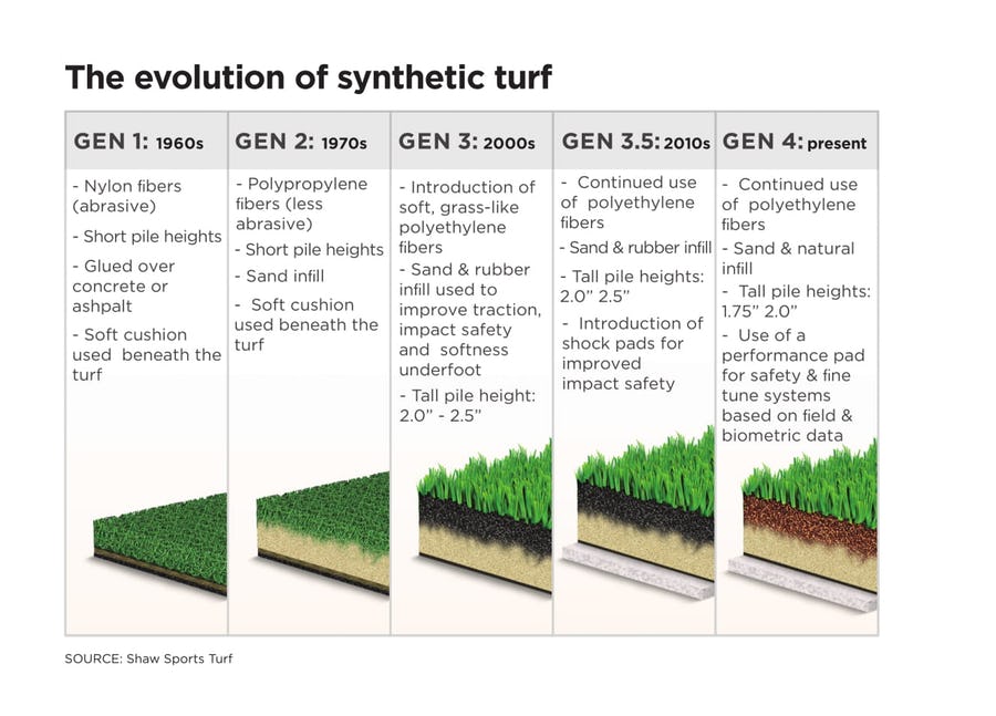 types of artificial turf for soccer