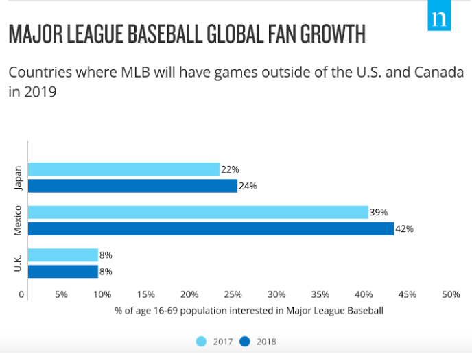 Number of young MLB fans rising