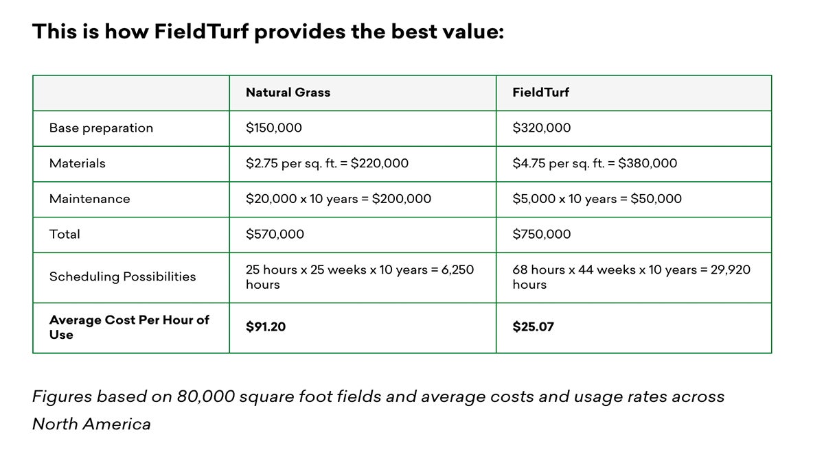 Natural Grass vs Synthetic Turf Study Report