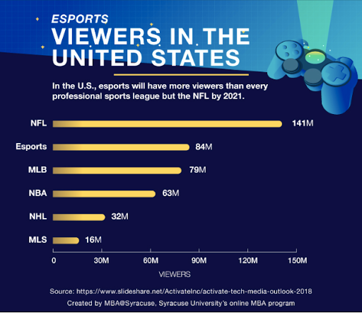 Esports Could Soon Be Joining The Sports Betting Arena