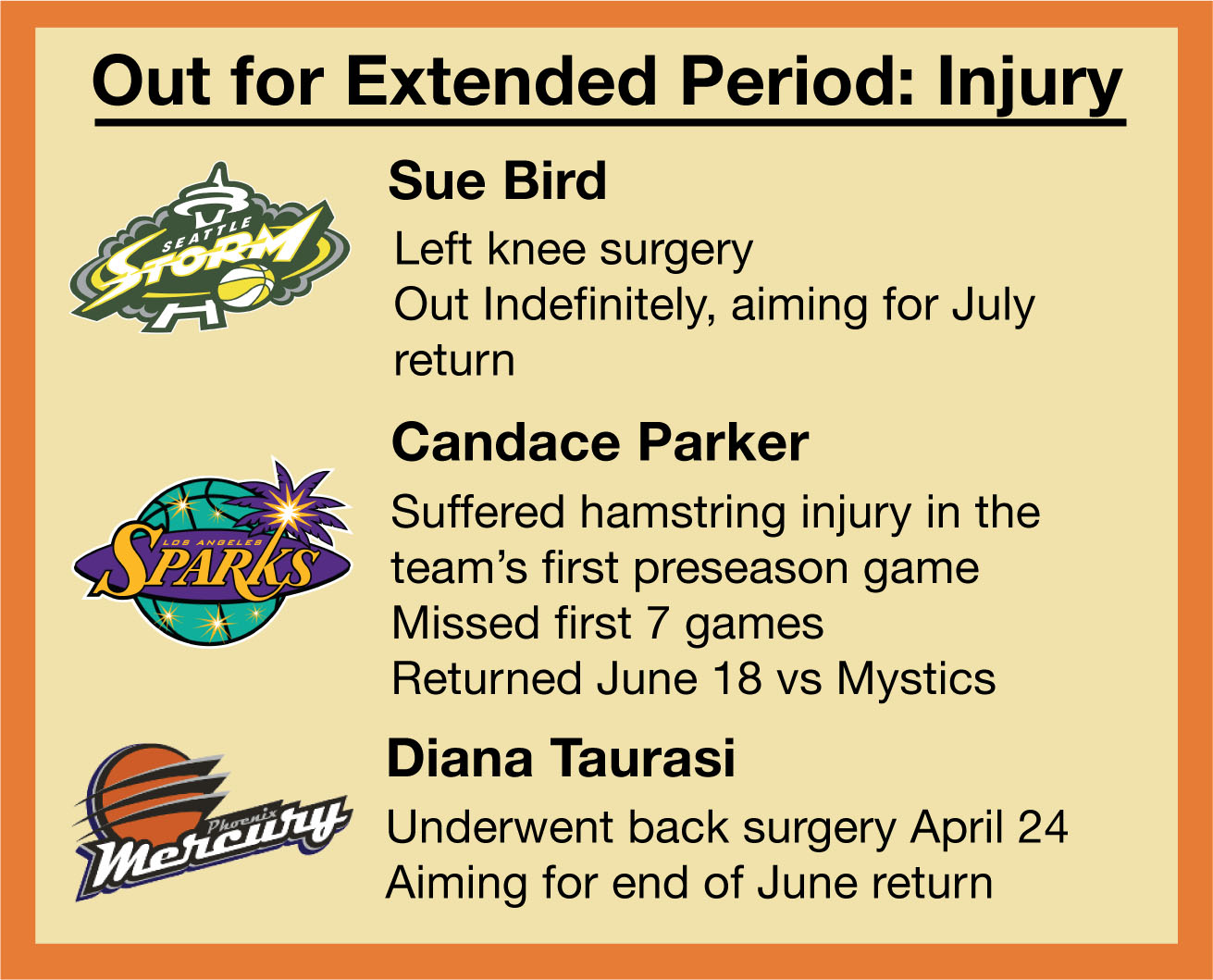 Why Are There More Injuries In The Wnba