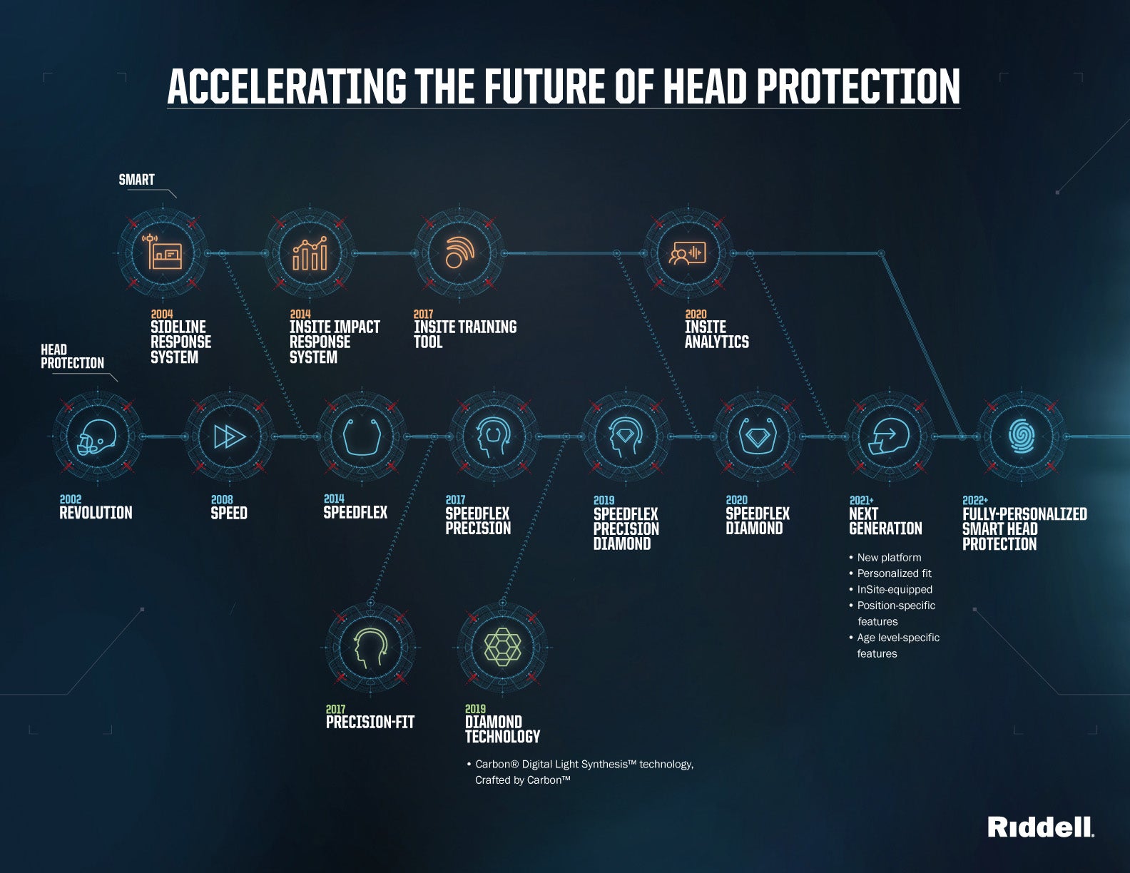 Better helmets, sensored mouth guards part of effort to make football safer