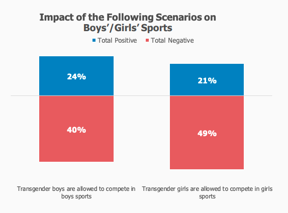 Impact of trans inclusion in girls' sports
