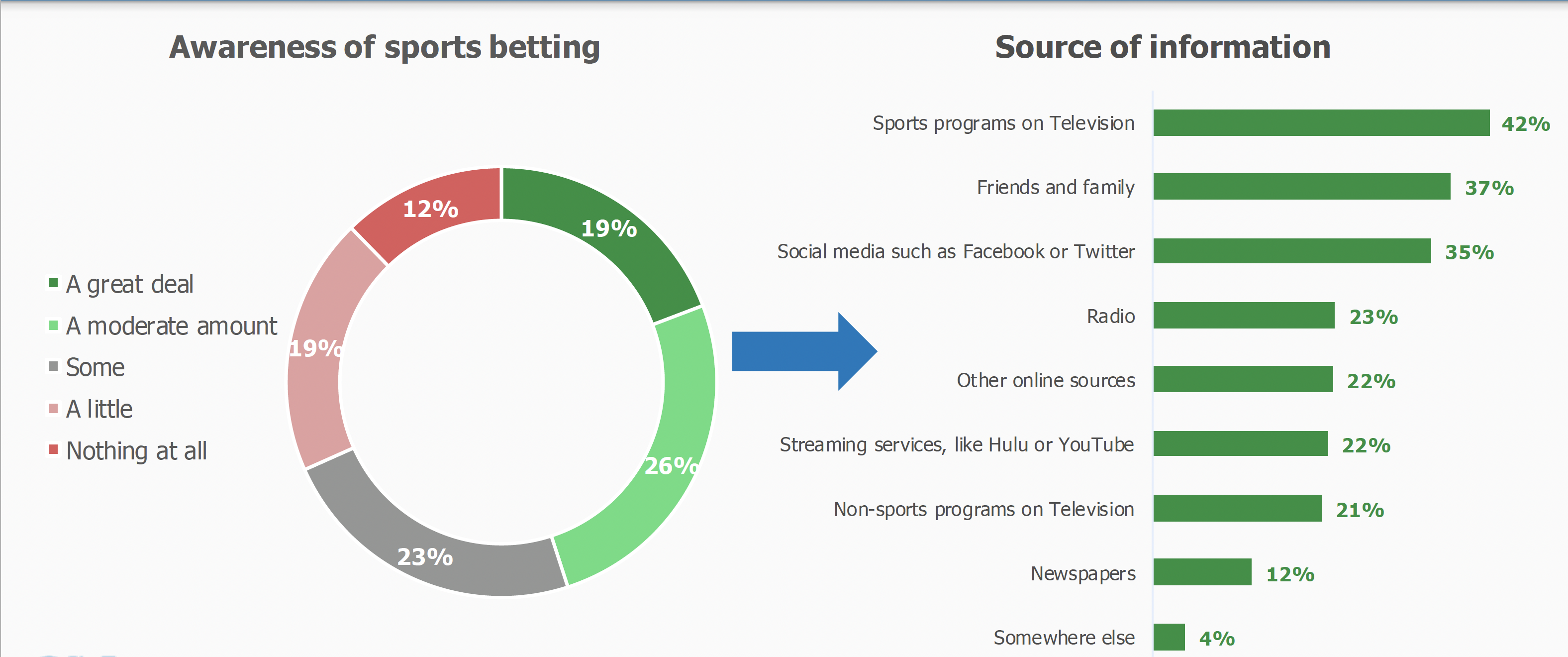 Sports betting info comes from social media