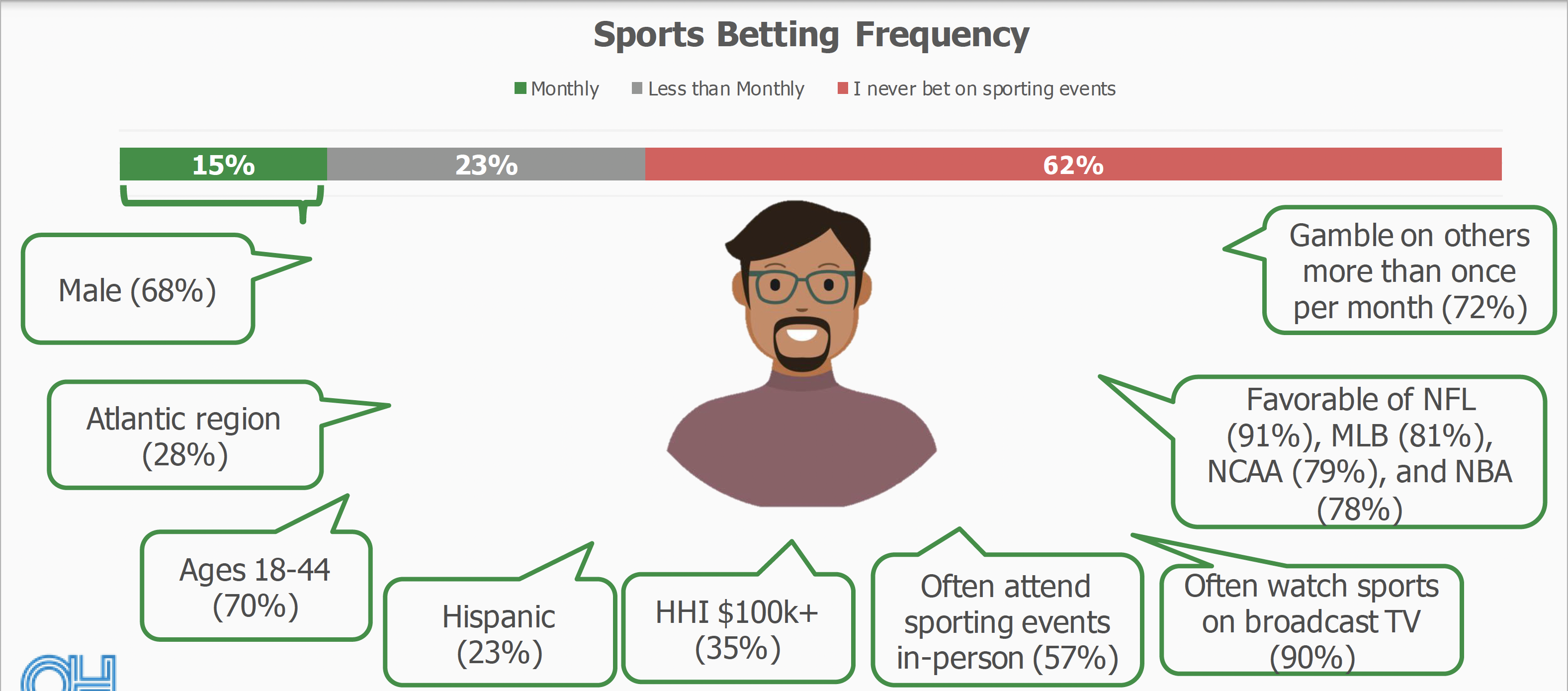 Who participates in sports betting?